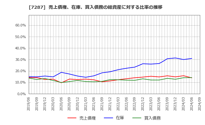 7287 日本精機(株): 売上債権、在庫、買入債務の総資産に対する比率の推移