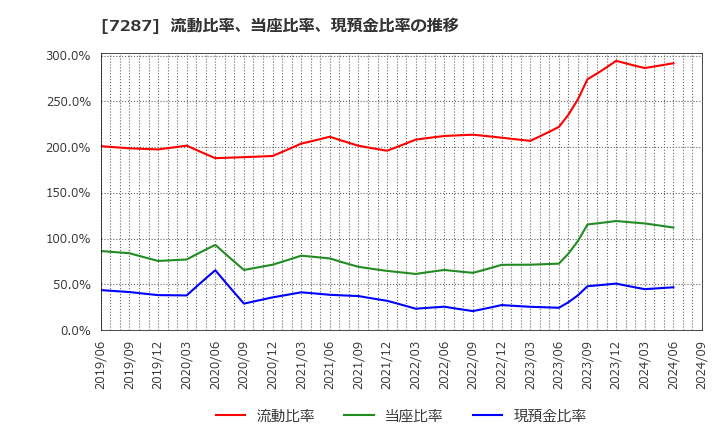 7287 日本精機(株): 流動比率、当座比率、現預金比率の推移