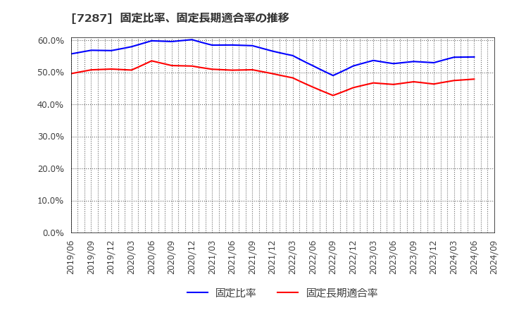 7287 日本精機(株): 固定比率、固定長期適合率の推移