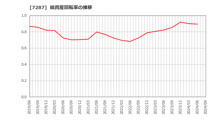 7287 日本精機(株): 総資産回転率の推移