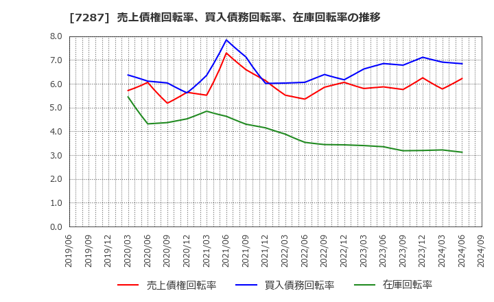 7287 日本精機(株): 売上債権回転率、買入債務回転率、在庫回転率の推移