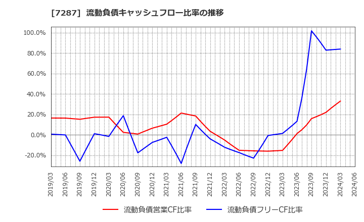 7287 日本精機(株): 流動負債キャッシュフロー比率の推移