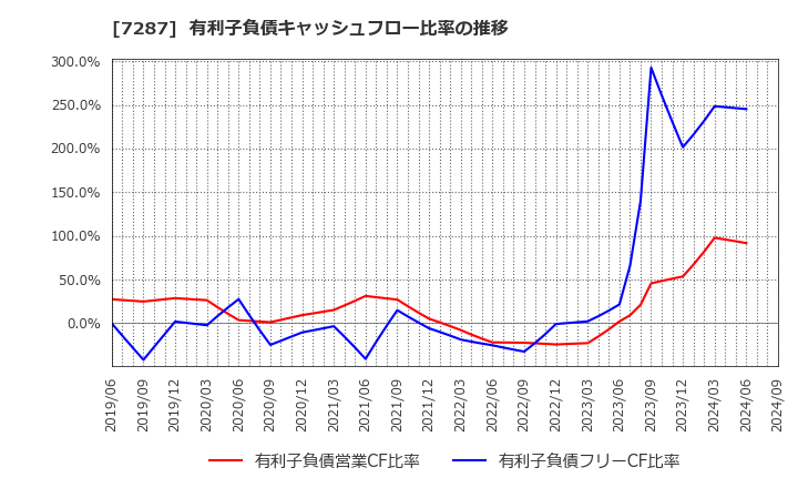 7287 日本精機(株): 有利子負債キャッシュフロー比率の推移