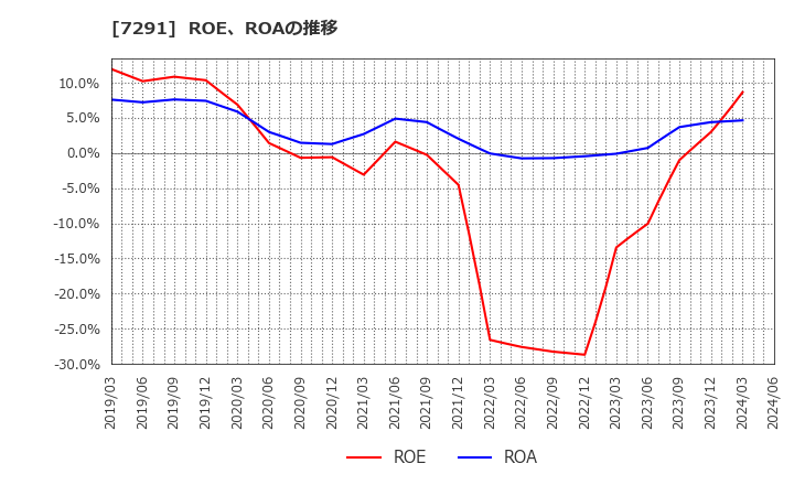 7291 日本プラスト(株): ROE、ROAの推移