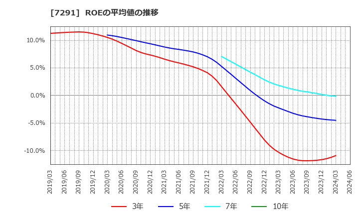 7291 日本プラスト(株): ROEの平均値の推移
