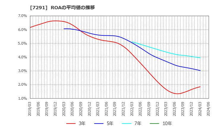 7291 日本プラスト(株): ROAの平均値の推移