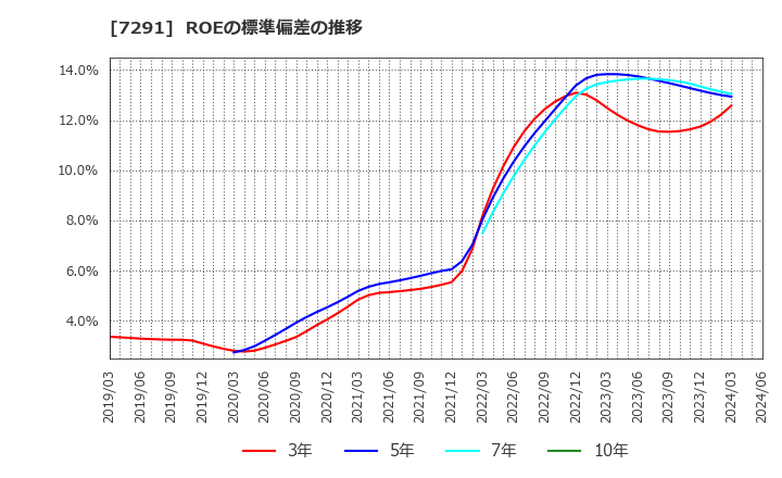7291 日本プラスト(株): ROEの標準偏差の推移