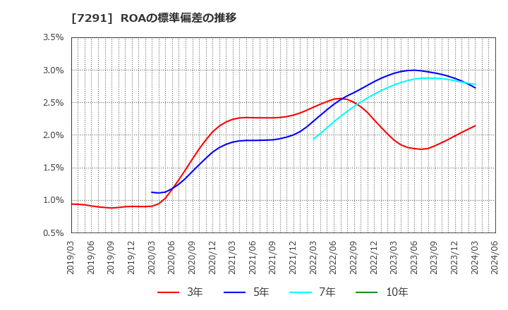 7291 日本プラスト(株): ROAの標準偏差の推移