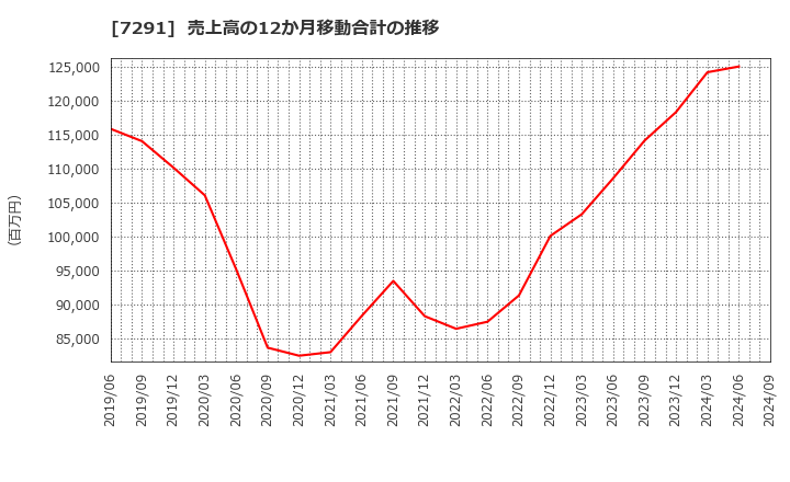 7291 日本プラスト(株): 売上高の12か月移動合計の推移