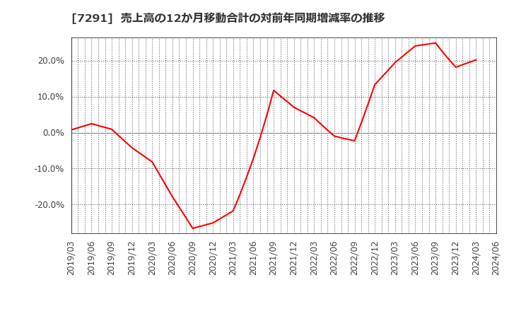7291 日本プラスト(株): 売上高の12か月移動合計の対前年同期増減率の推移
