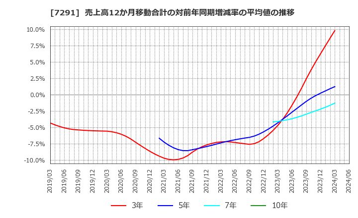 7291 日本プラスト(株): 売上高12か月移動合計の対前年同期増減率の平均値の推移