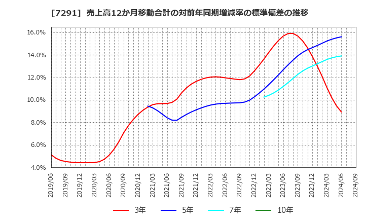 7291 日本プラスト(株): 売上高12か月移動合計の対前年同期増減率の標準偏差の推移