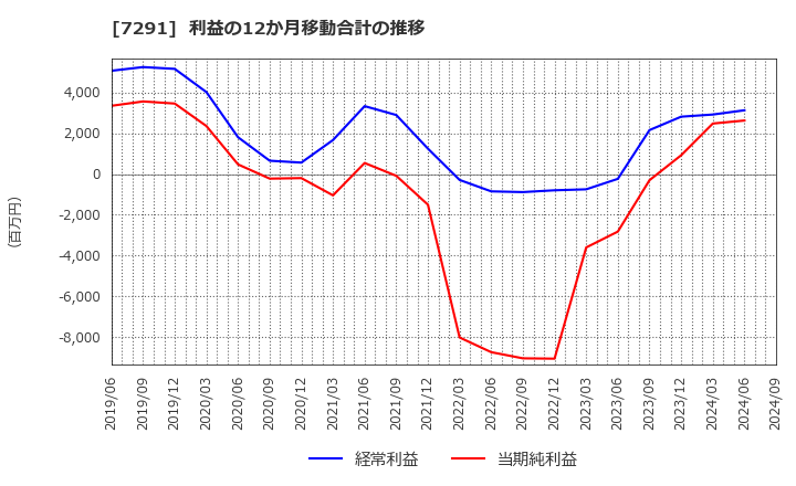 7291 日本プラスト(株): 利益の12か月移動合計の推移