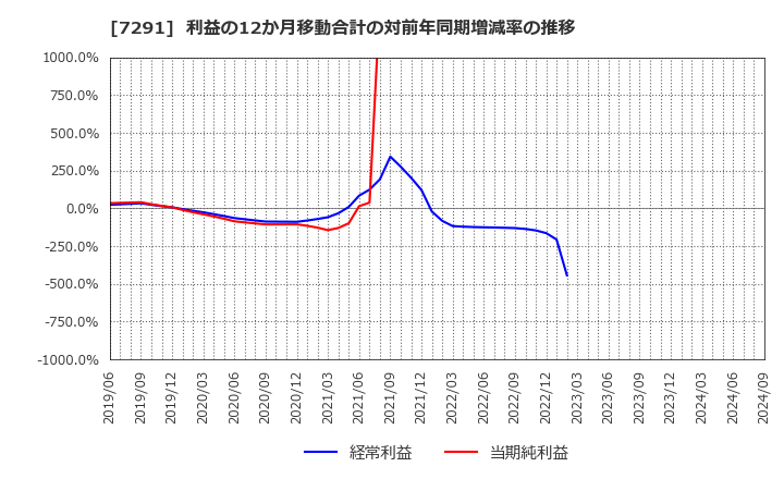 7291 日本プラスト(株): 利益の12か月移動合計の対前年同期増減率の推移