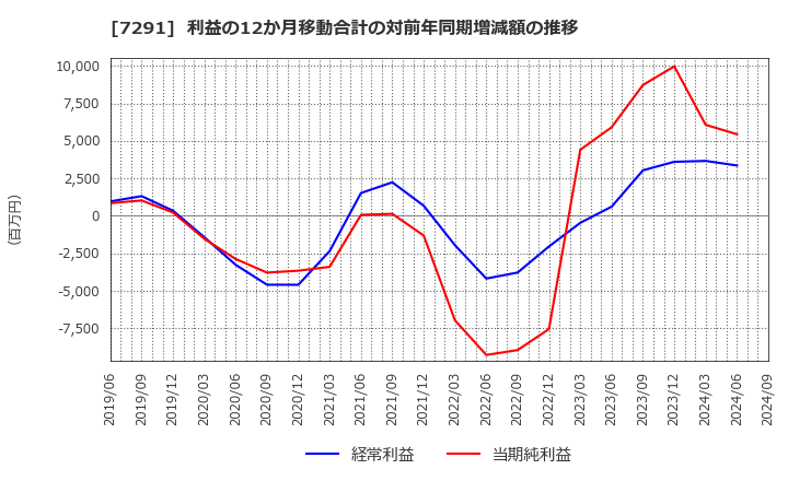 7291 日本プラスト(株): 利益の12か月移動合計の対前年同期増減額の推移