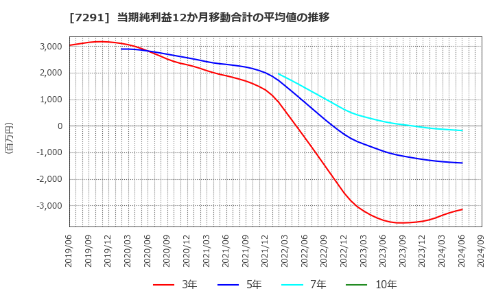 7291 日本プラスト(株): 当期純利益12か月移動合計の平均値の推移