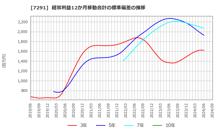 7291 日本プラスト(株): 経常利益12か月移動合計の標準偏差の推移