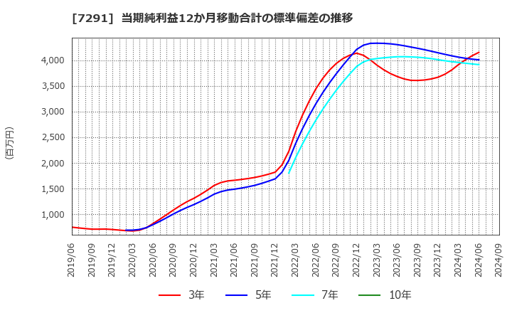 7291 日本プラスト(株): 当期純利益12か月移動合計の標準偏差の推移