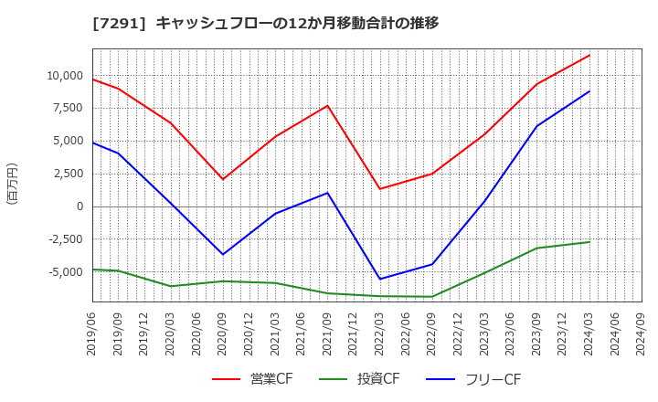 7291 日本プラスト(株): キャッシュフローの12か月移動合計の推移