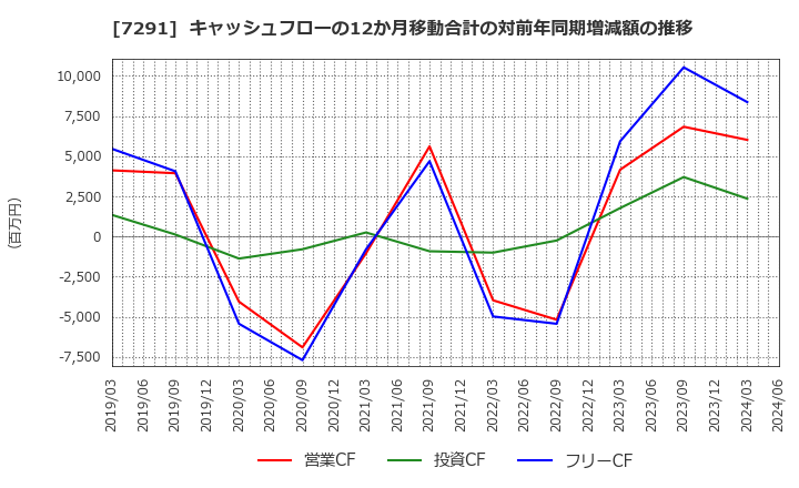 7291 日本プラスト(株): キャッシュフローの12か月移動合計の対前年同期増減額の推移