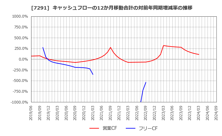 7291 日本プラスト(株): キャッシュフローの12か月移動合計の対前年同期増減率の推移