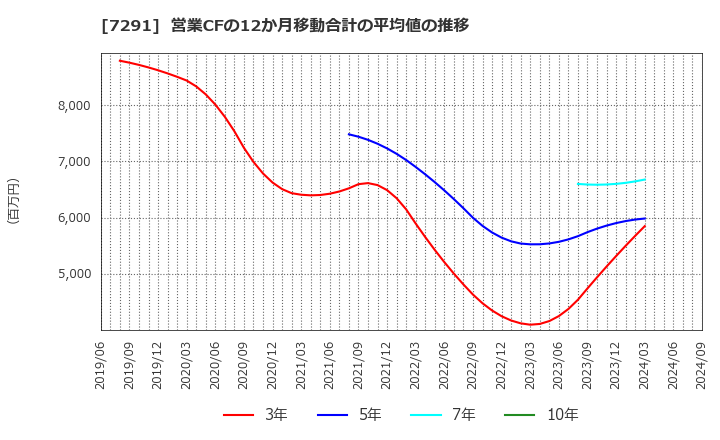 7291 日本プラスト(株): 営業CFの12か月移動合計の平均値の推移