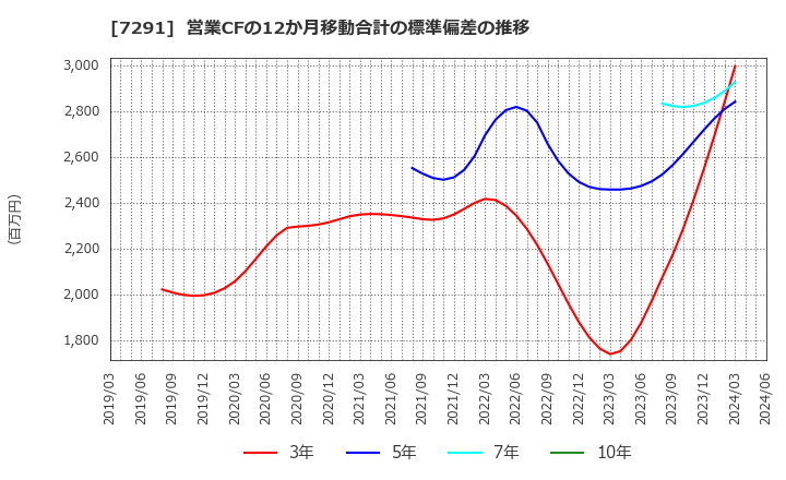 7291 日本プラスト(株): 営業CFの12か月移動合計の標準偏差の推移