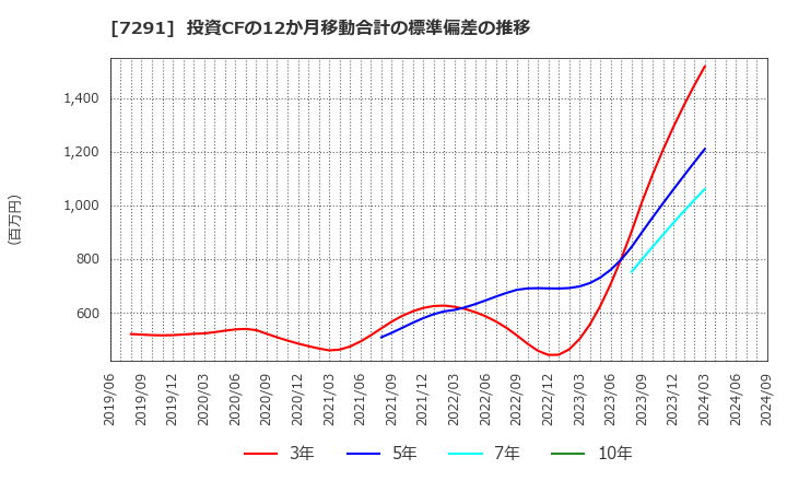 7291 日本プラスト(株): 投資CFの12か月移動合計の標準偏差の推移