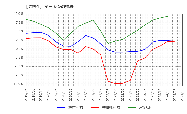 7291 日本プラスト(株): マージンの推移