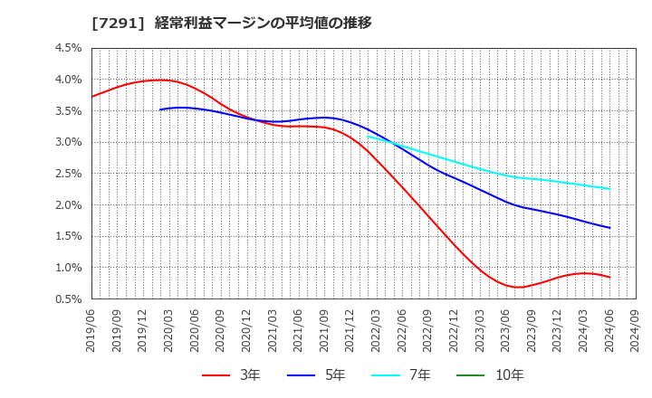 7291 日本プラスト(株): 経常利益マージンの平均値の推移