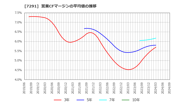 7291 日本プラスト(株): 営業CFマージンの平均値の推移