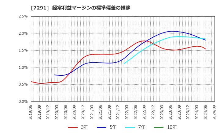 7291 日本プラスト(株): 経常利益マージンの標準偏差の推移