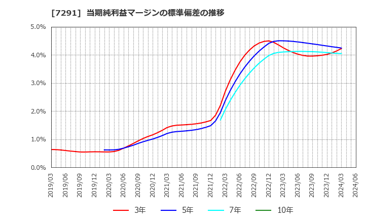 7291 日本プラスト(株): 当期純利益マージンの標準偏差の推移