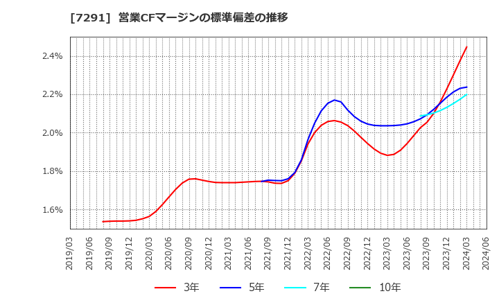 7291 日本プラスト(株): 営業CFマージンの標準偏差の推移