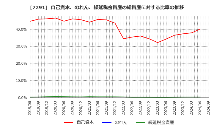 7291 日本プラスト(株): 自己資本、のれん、繰延税金資産の総資産に対する比率の推移