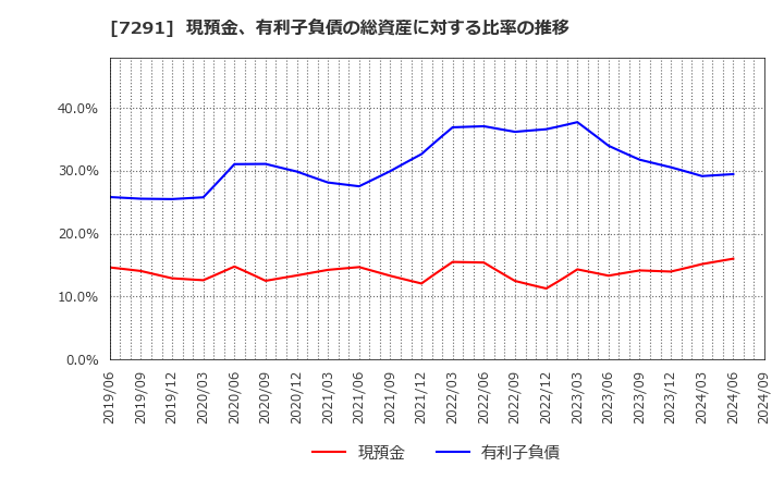 7291 日本プラスト(株): 現預金、有利子負債の総資産に対する比率の推移