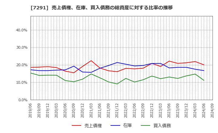 7291 日本プラスト(株): 売上債権、在庫、買入債務の総資産に対する比率の推移