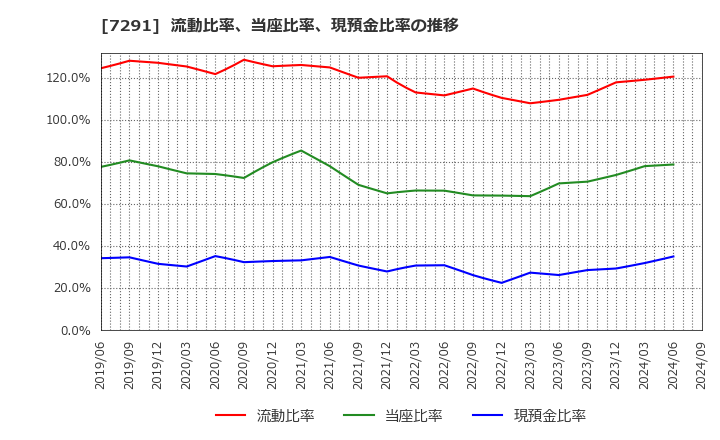 7291 日本プラスト(株): 流動比率、当座比率、現預金比率の推移