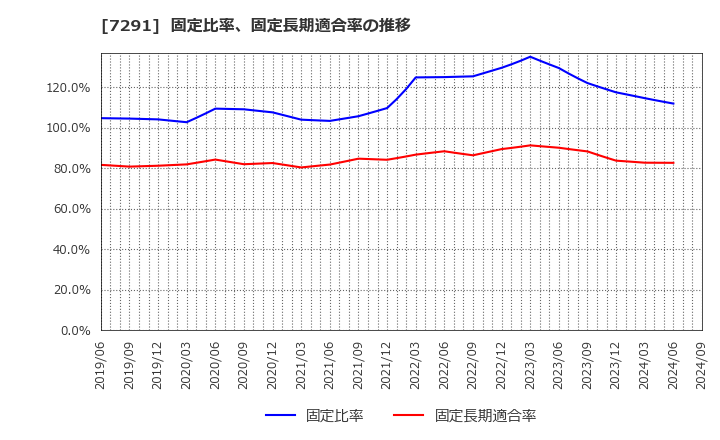 7291 日本プラスト(株): 固定比率、固定長期適合率の推移