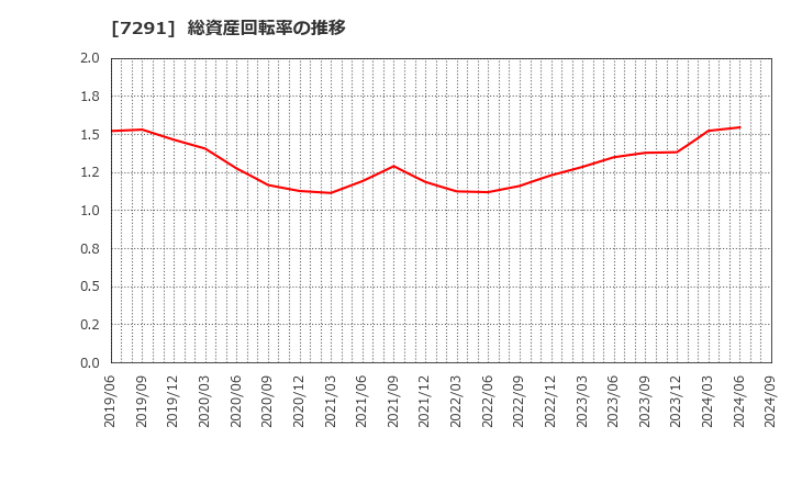 7291 日本プラスト(株): 総資産回転率の推移