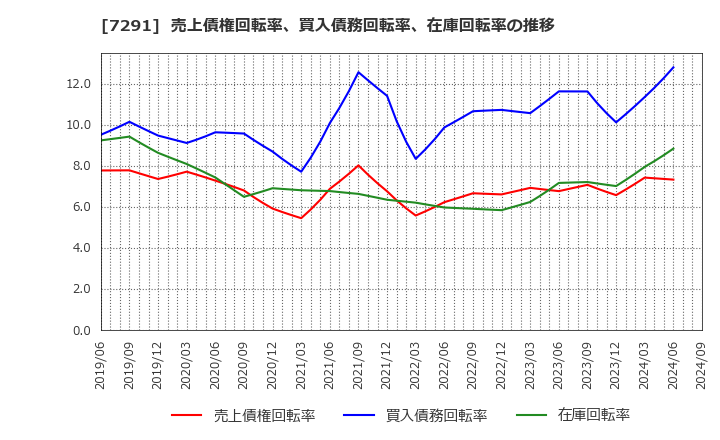 7291 日本プラスト(株): 売上債権回転率、買入債務回転率、在庫回転率の推移