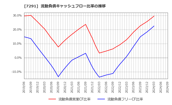 7291 日本プラスト(株): 流動負債キャッシュフロー比率の推移