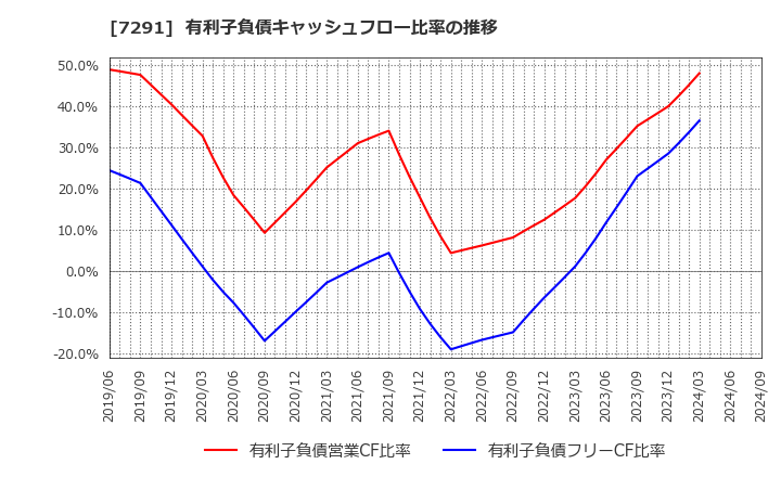 7291 日本プラスト(株): 有利子負債キャッシュフロー比率の推移