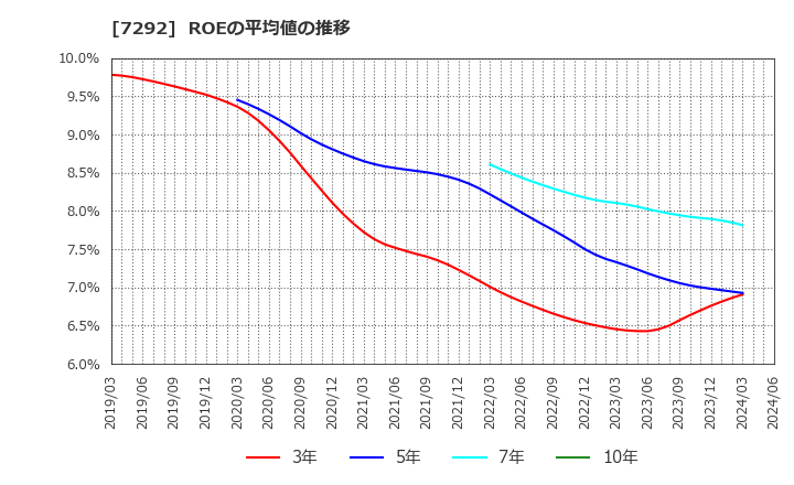 7292 (株)村上開明堂: ROEの平均値の推移