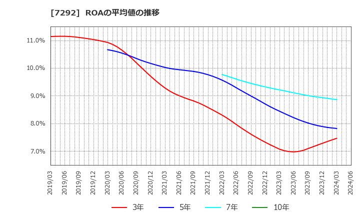7292 (株)村上開明堂: ROAの平均値の推移