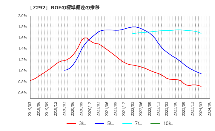7292 (株)村上開明堂: ROEの標準偏差の推移