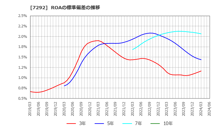 7292 (株)村上開明堂: ROAの標準偏差の推移