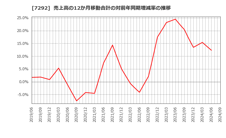 7292 (株)村上開明堂: 売上高の12か月移動合計の対前年同期増減率の推移