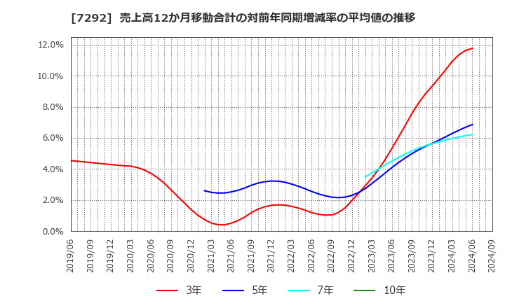 7292 (株)村上開明堂: 売上高12か月移動合計の対前年同期増減率の平均値の推移