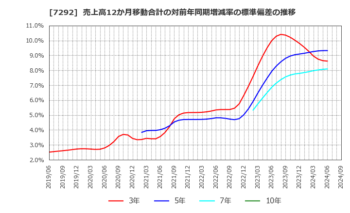 7292 (株)村上開明堂: 売上高12か月移動合計の対前年同期増減率の標準偏差の推移